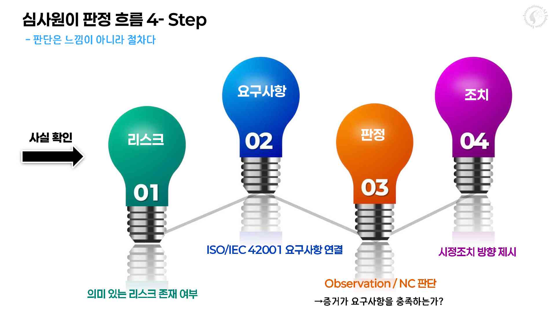 ISO 심사 인터뷰에서 Evidence와 리스크 기반으로 Observation 및 NC를 판단하는 4단계 심사 흐름