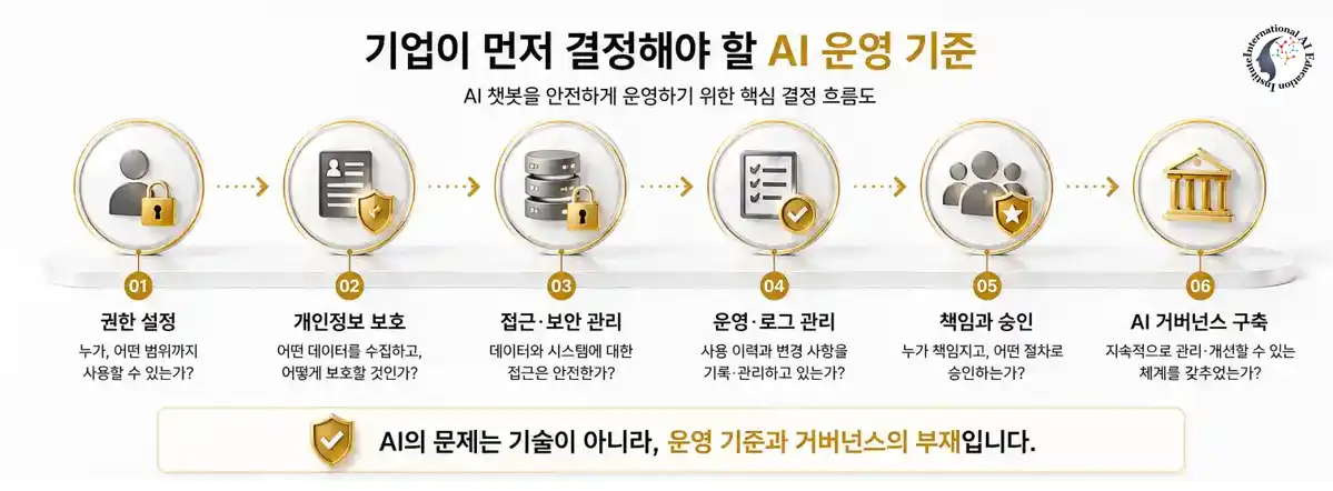 운영 기준에서 접근 권한, 개인정보 보호, 책임 구조로 이어지는 챗봇 통제 흐름도