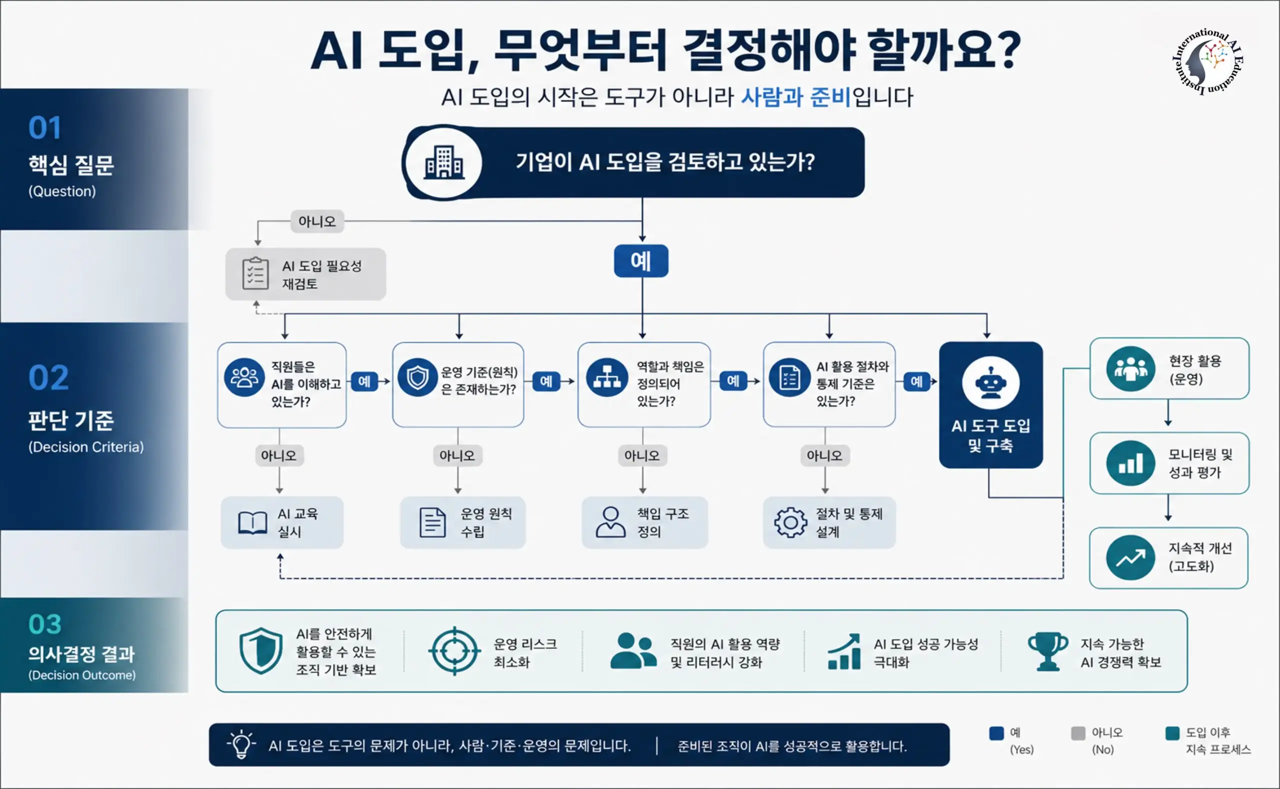 AI 교육과 도구 도입의 순서 및 비즈니스 환경별 최적의 AX 진입 경로 로드맵