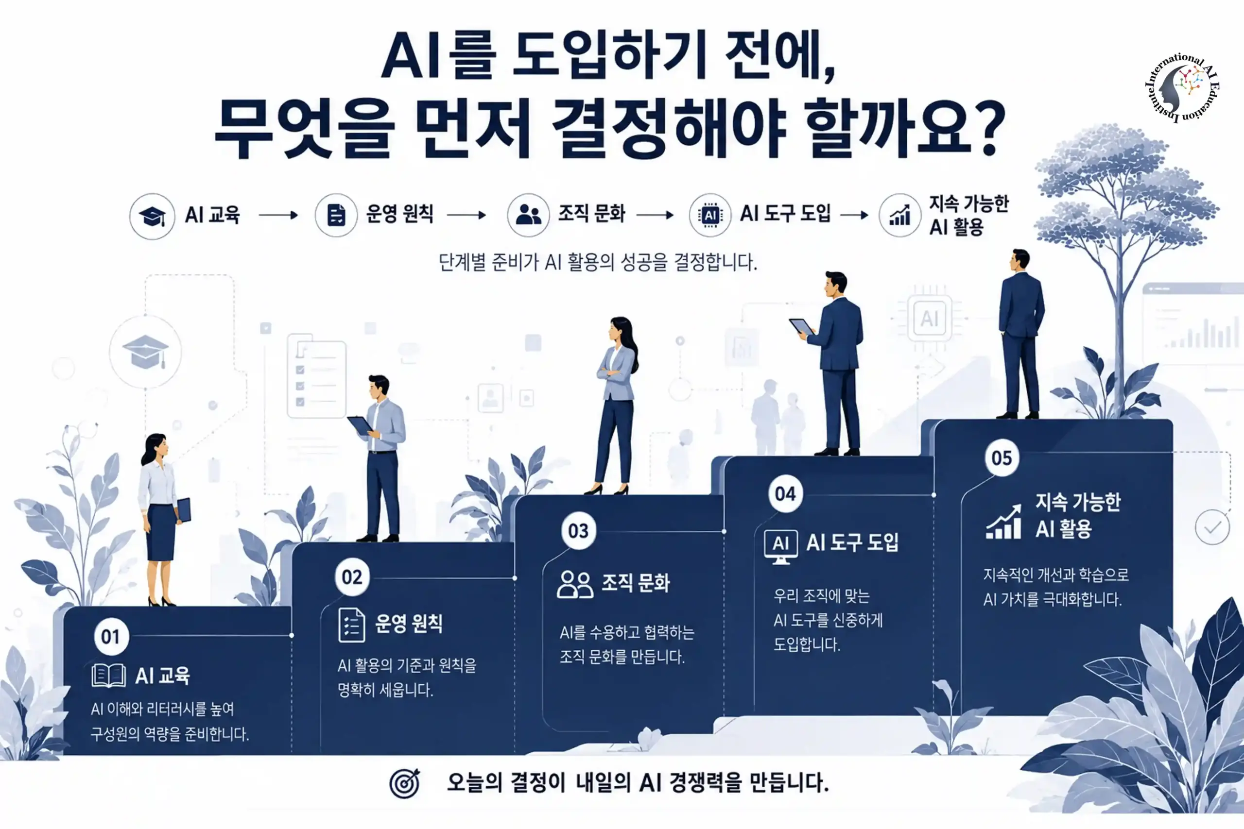 AX 의사결정 이후 인프라 구축, 운영 기준 수립, 거버넌스 확장으로 이어지는 지식 확장 로드맵
