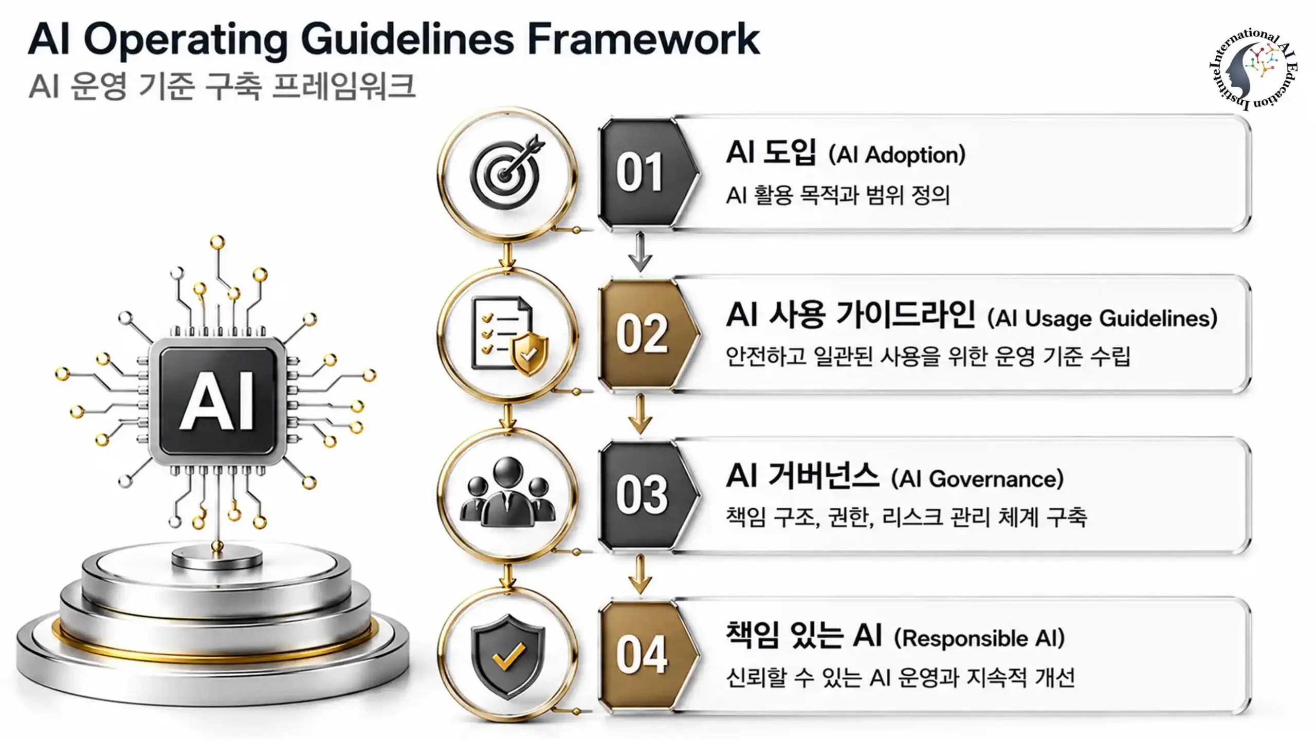 AI 도입에서 책임 있는 운영으로 이어지는 거버넌스 단계 흐름도