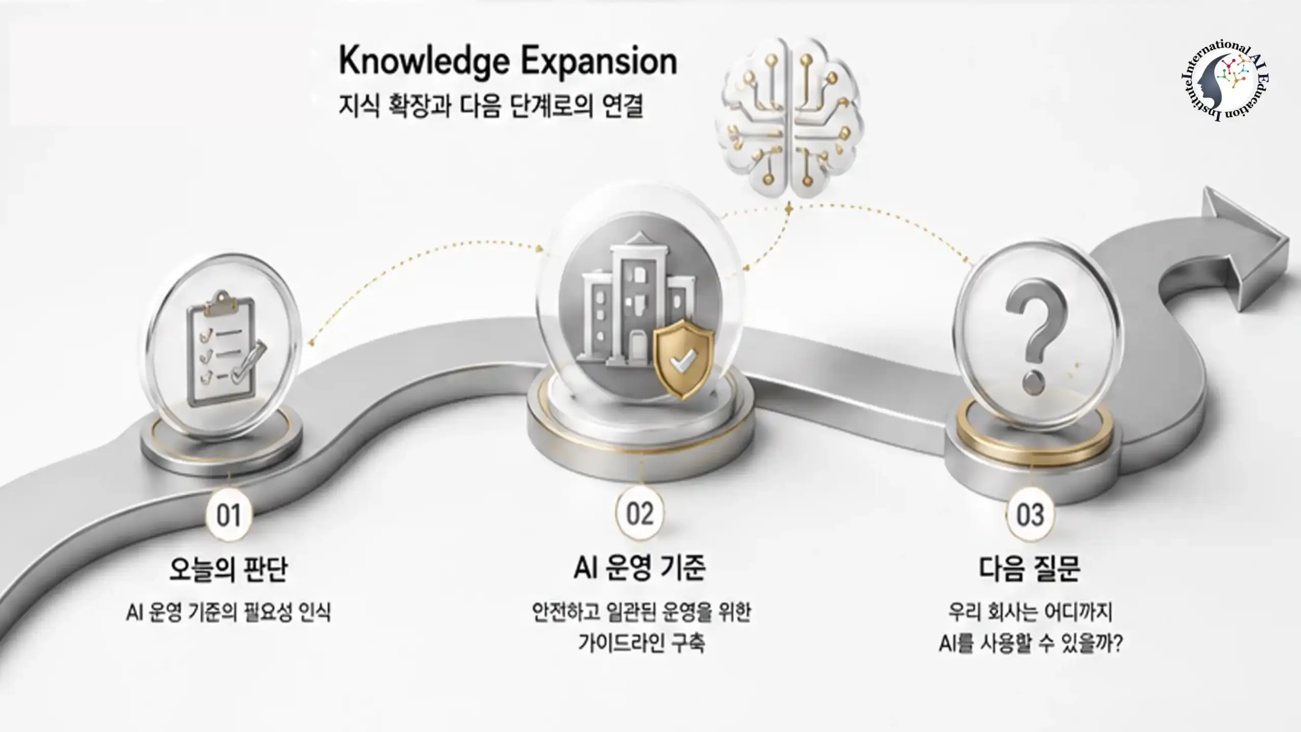 AI 운영 기준 수립과 다음 판단 단계의 연결 구조