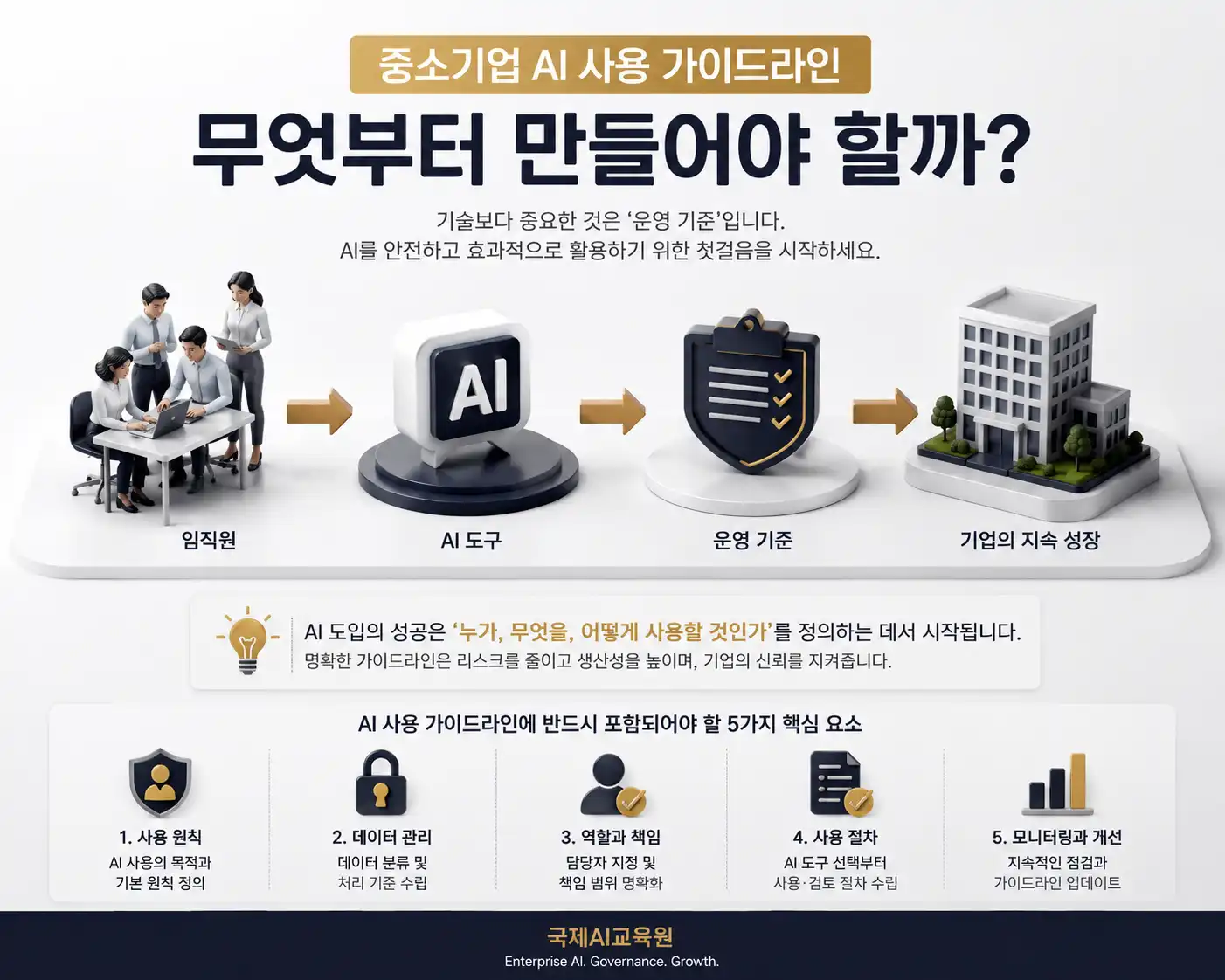 기업 AI 사용 가이드라인과 임직원의 AI 활용 기준, 데이터 관리, 역할과 책임을 설명하는 대표 이미지