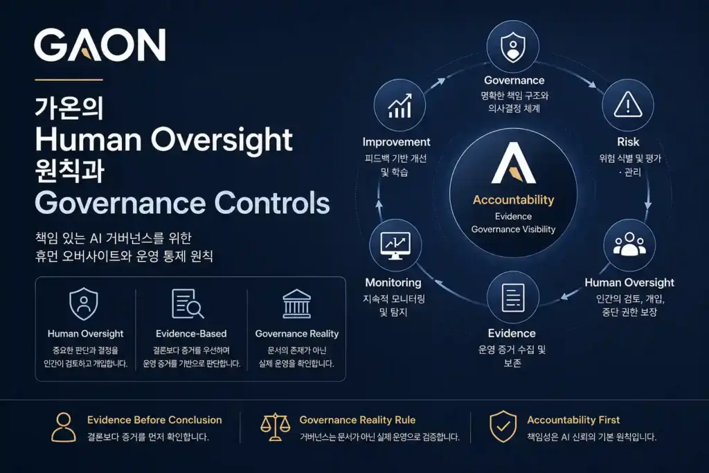 국제AI교육원이 개발한 GAON AI Governance Analysis Engine의 Accountability, Human Oversight, Governance, Risk, Evidence, Monitoring, Improvement 통제 구조 프레임워크