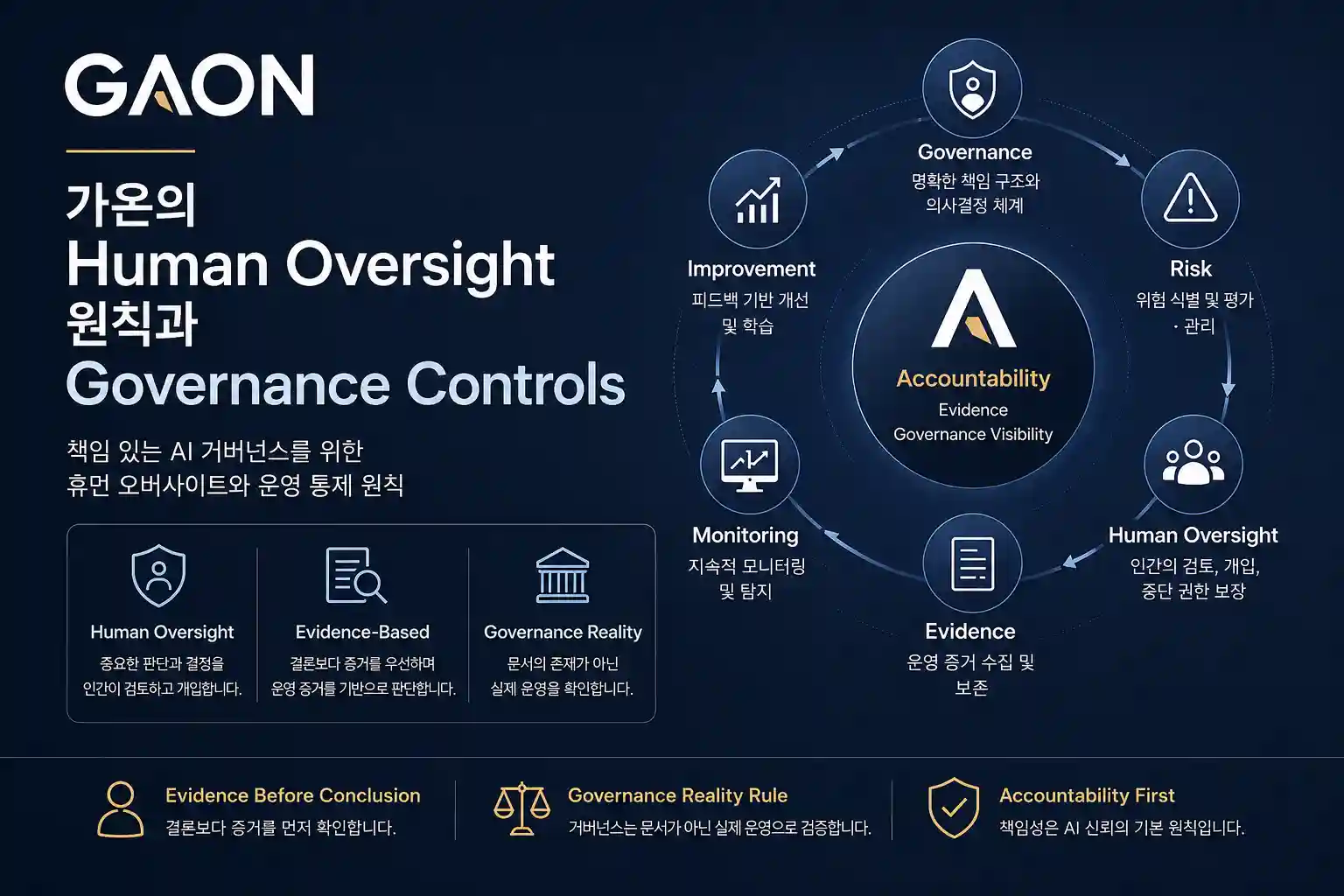 GAON Human Oversight and Governance Controls Framework illustrating Accountability, Governance, Risk, Evidence, Monitoring, Improvement and Governance Visibility