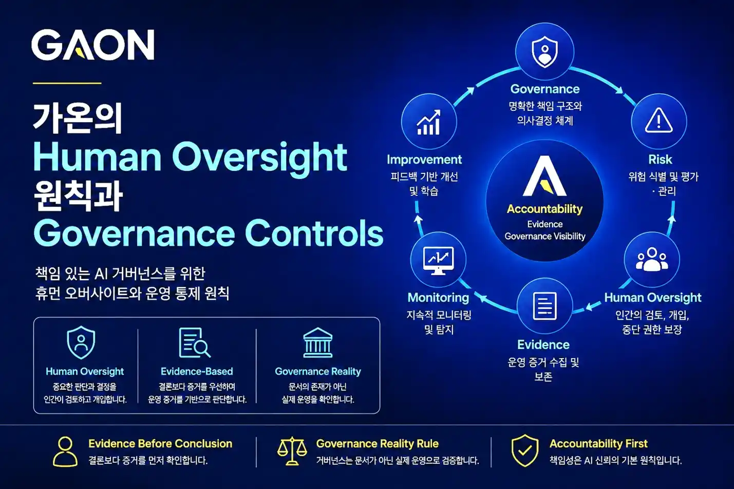 GAON Human Oversight and Governance Controls Framework illustrating Accountability, Governance, Risk, Evidence, Monitoring, Improvement and Governance Visibility