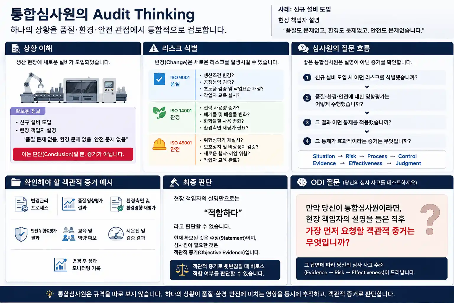 국제AI교육원 ISO 심사원 과정 Audit Thinking 사례 - ISO 9001 ISO 14001 ISO 45001 관점에서 리스크 객관적 증거 판단 흐름을 한눈에 보여주는 심사원 교육 구조