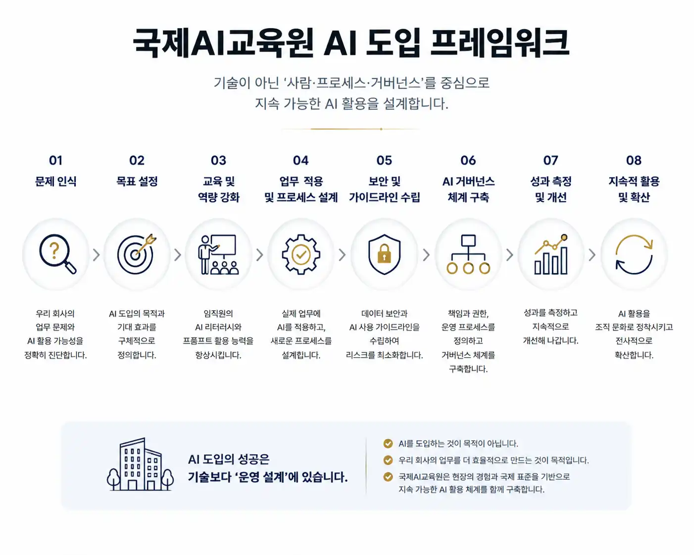 중소기업 AI 도입 프레임워크와 AI 거버넌스 구축 단계