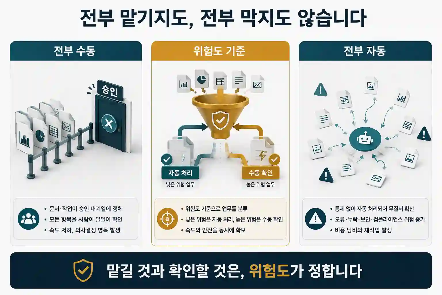 전부 수동 승인의 병목, 위험도 기준 자동·수동 분류, 전부 자동 위임의 무질서를 3분할로 비교하는 모듈9 대표이미지