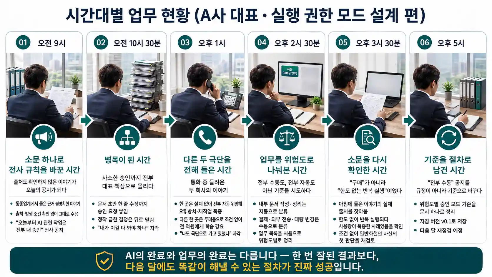 A사 대표가 소문만으로 전부 수동 승인을 지시했다가 위험도 기준 승인 체계로 바꾸는 하루를 오전 9시부터 오후 5시까지 시간대별로 보여주는 모듈9 인포그래픽