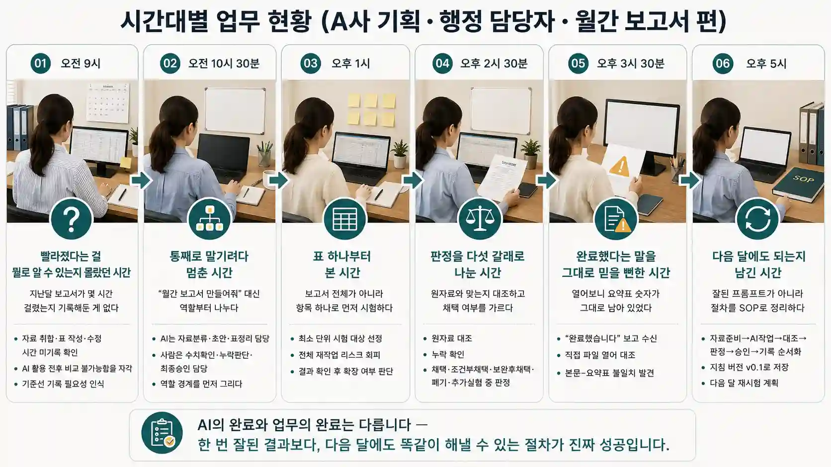 A사 기획·행정 담당자가 월간 업무보고서를 만들며 SOP를 완성하는 하루를 오전 9시부터 오후 5시까지 시간대별로 보여주는 모듈8 인포그래픽
