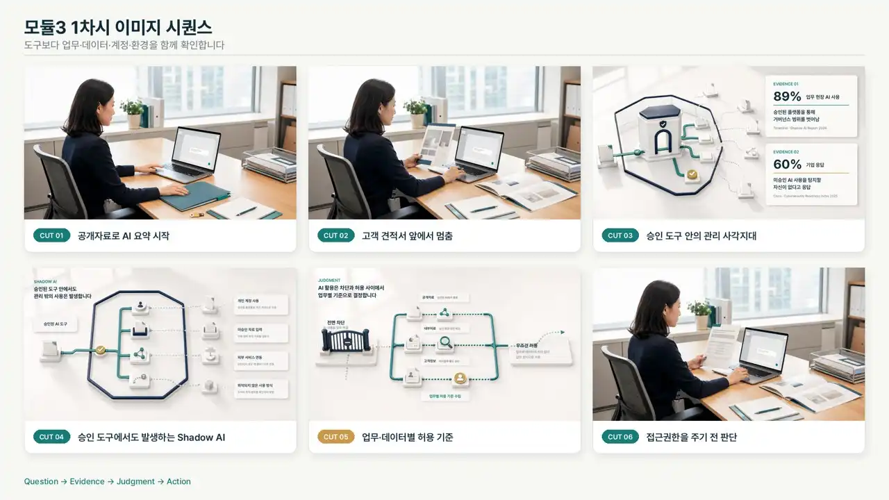 AI 업무환경 선택 모듈3 1차시 전체 이미지 시퀀스 — 공개자료 요약부터 접근권한 판단까지 6컷 요약