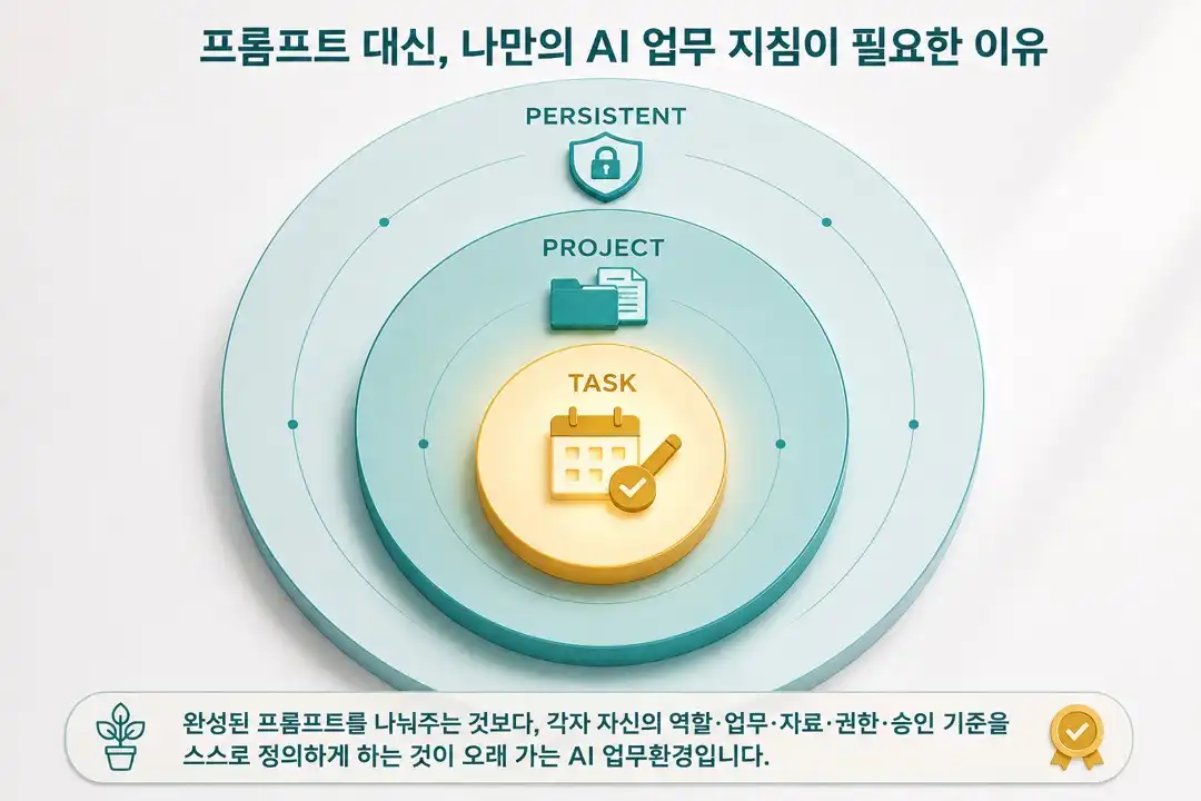 상시 지침, 프로젝트 참고자료, 개별 작업 요청을 3겹 동심원으로 표현한 모듈7 나만의 AI 업무 지침 구조도