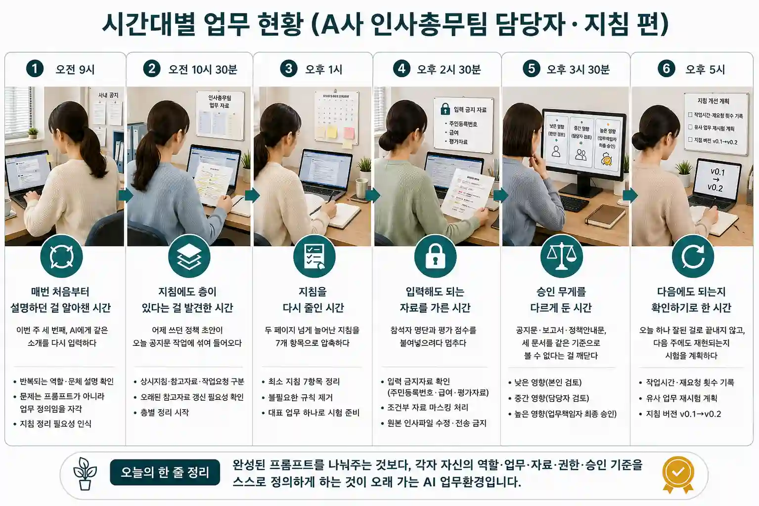 A사 인사총무팀 담당자가 나만의 AI 업무 지침을 만드는 하루를 오전 9시부터 오후 5시까지 시간대별로 보여주는 모듈7 인포그래픽