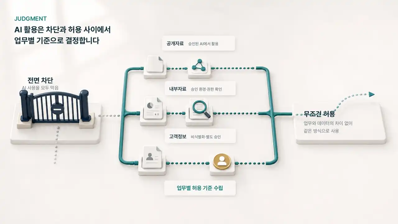 전면 차단과 무조건 허용 사이, 업무별 AI 사용 허용 기준을 세우는 흐름도