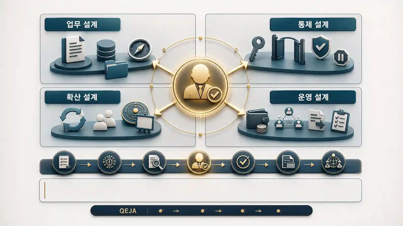 업무 설계, 통제 설계, 운영 설계, 확산 설계 4개 영역이 중앙의 관리자·최종 판단 아이콘을 중심으로 연결된 국제AI교육원 AX 교육과정 통합 구조도