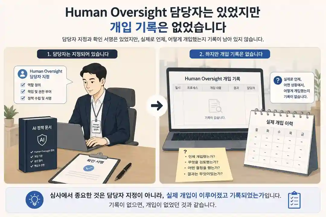 Human Oversight 개입 기록 비교 인포그래픽 — 담당자 지정과 확인 서명은 있지만, 실제 개입 기록과 이력은 비어있는 상태를 보여주는 이미지