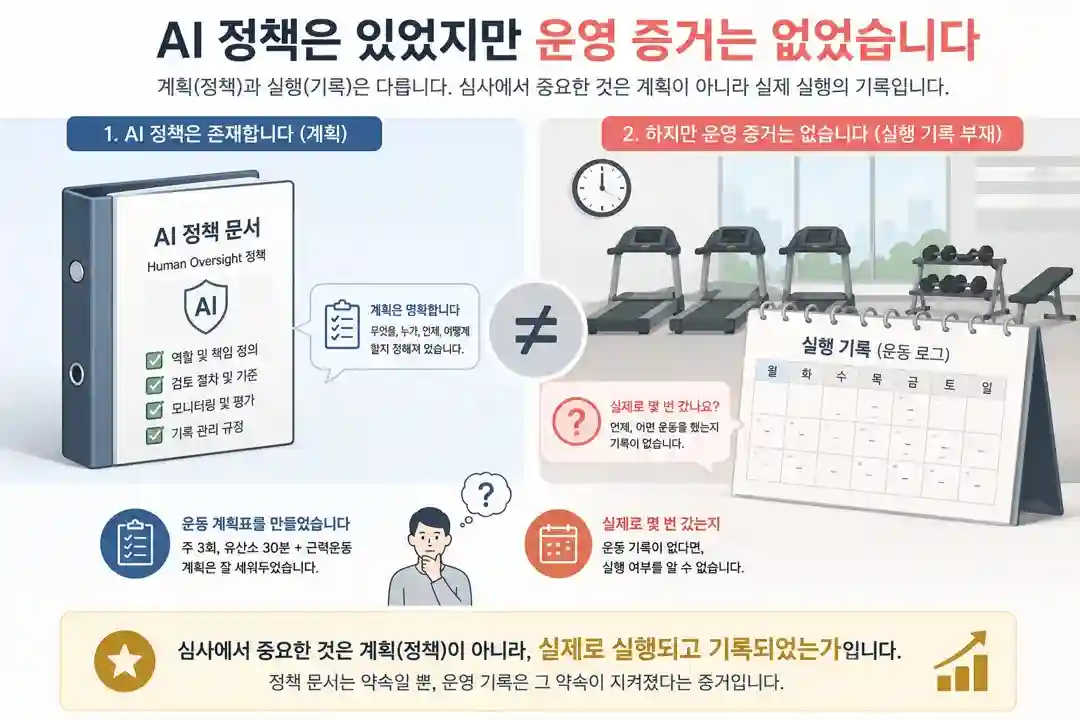 AI 정책 운영 증거 비유 이미지 — AI 정책 문서(계획)와 운동 계획표를 비교, 실제로 실행되고 기록되었는지가 중요하다는 것을 보여주는 인포그래픽