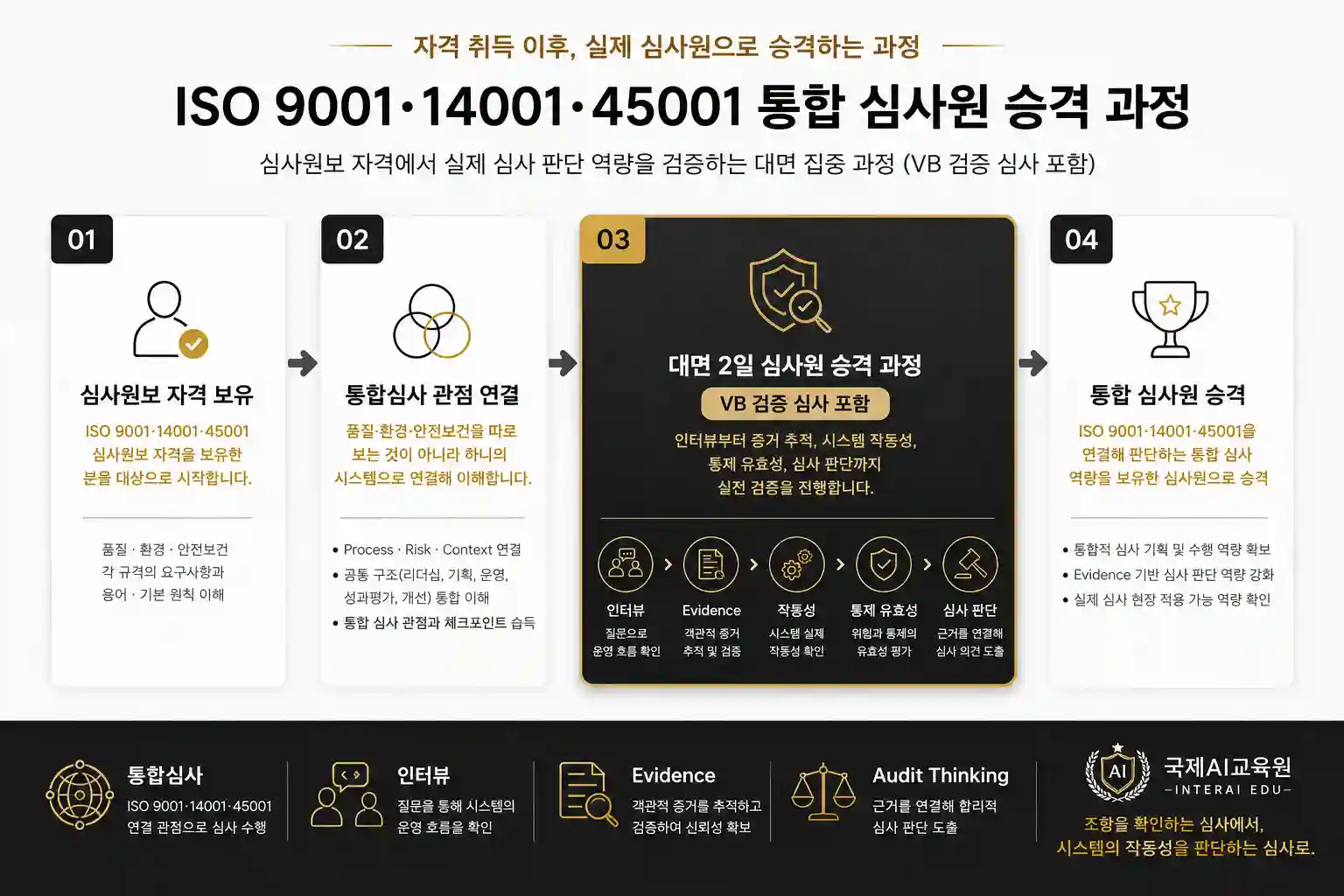 ISO 9001·14001·45001 심사원보에서 대면 VB 검증을 거쳐 통합 심사원으로 승격하는 과정