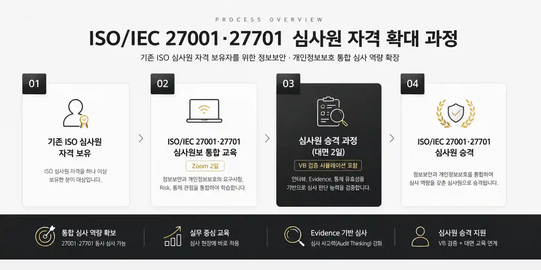 ISO/IEC 27001·27701 심사원 자격 확대 과정 - 기존 ISO 심사원부터 심사원보 교육, VB 검증, 심사원 승격까지의 과정