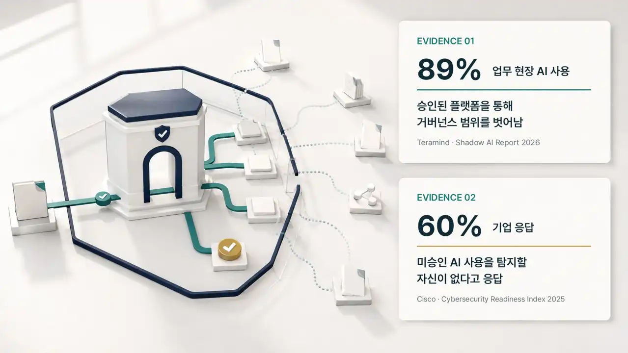 승인된 AI 도구 안에서 발생하는 관리 사각지대와 Shadow AI 통계 카드