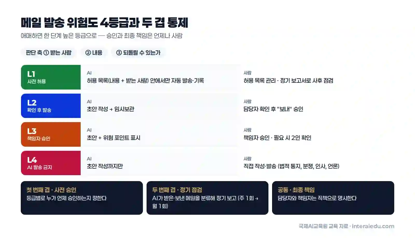메일 발송 위험도 4등급(L1 사전 허용, L2 확인 후 발송, L3 책임자 승인, L4 AI 발송 금지)과 사전 승인·정기 점검·최종 책임의 두 겹 통제 구조