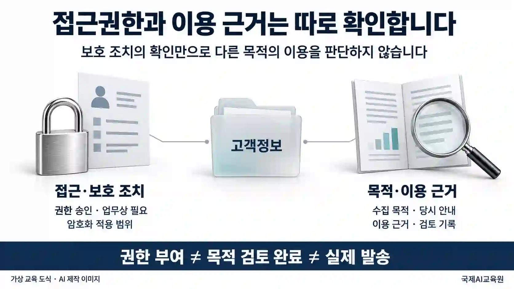고객정보를 중심으로 접근권한·암호화 등 보호 조치와 수집 목적·이용 근거·검토 기록을 구분한 교육용 도식