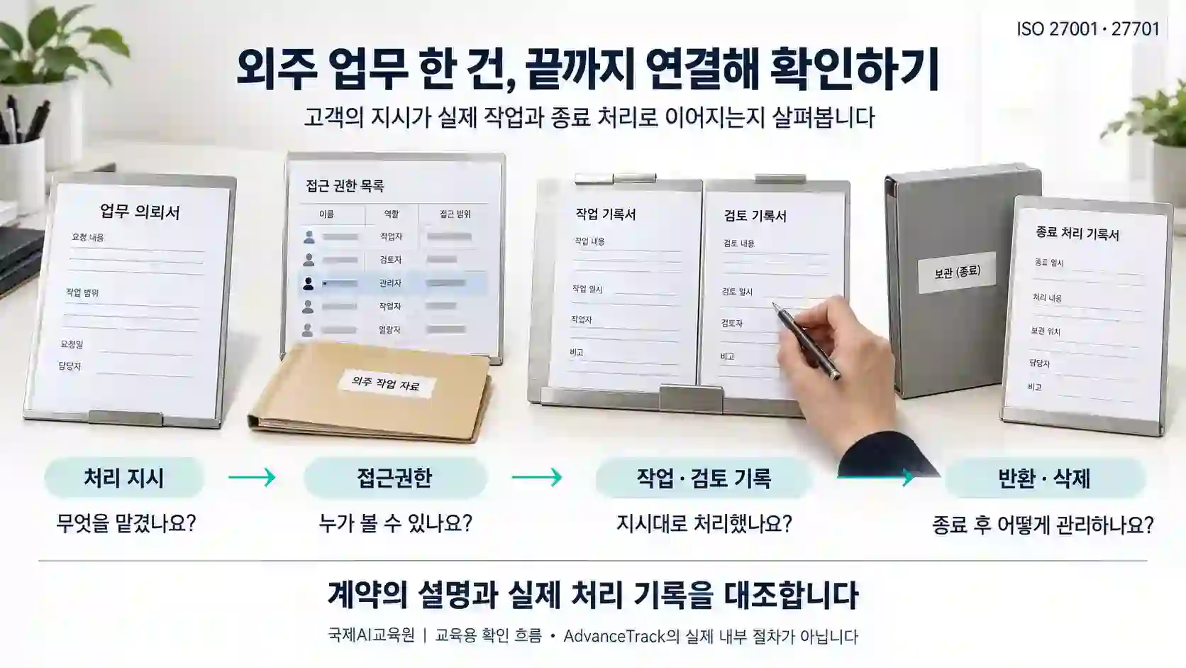 외주 업무의 처리 지시, 접근권한, 작업·검토 기록, 반환·삭제를 연결해 확인하는 교육용 흐름도