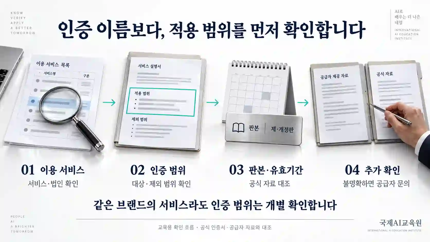클라우드 인증 범위 확인 네 단계 이용 서비스와 법인, 인증 범위, 판본과 유효기간을 확인하고 불명확한 내용은 공급자에게 문의하는 네 단계 흐름도