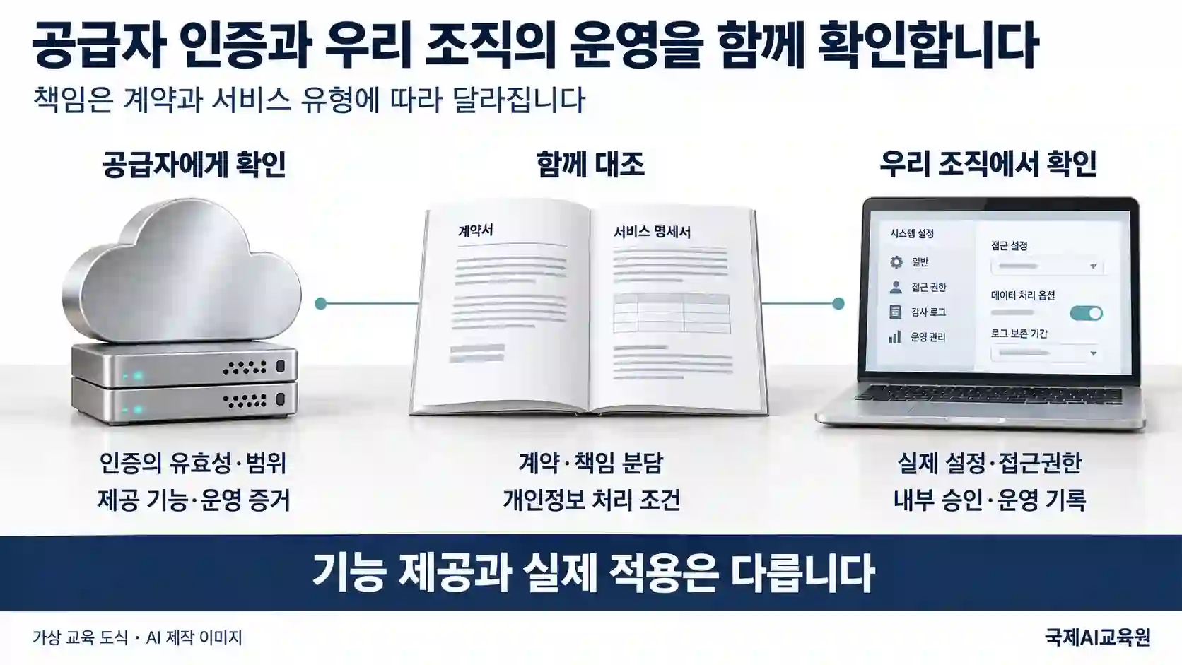공급자의 인증 범위와 운영 증거, 계약상 책임 및 개인정보 처리 조건, 이용 조직의 실제 설정과 기록을 대조하는 교육용 도식