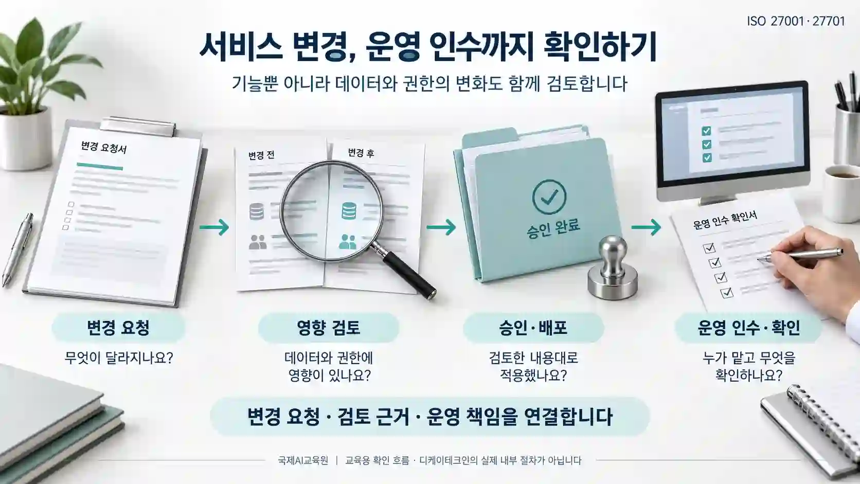 서비스 변경과 운영 인수의 증거 확인 흐름 변경 요청, 영향 검토, 승인·배포, 운영 인수·확인을 연결하는 교육용 서비스 변경 흐름도