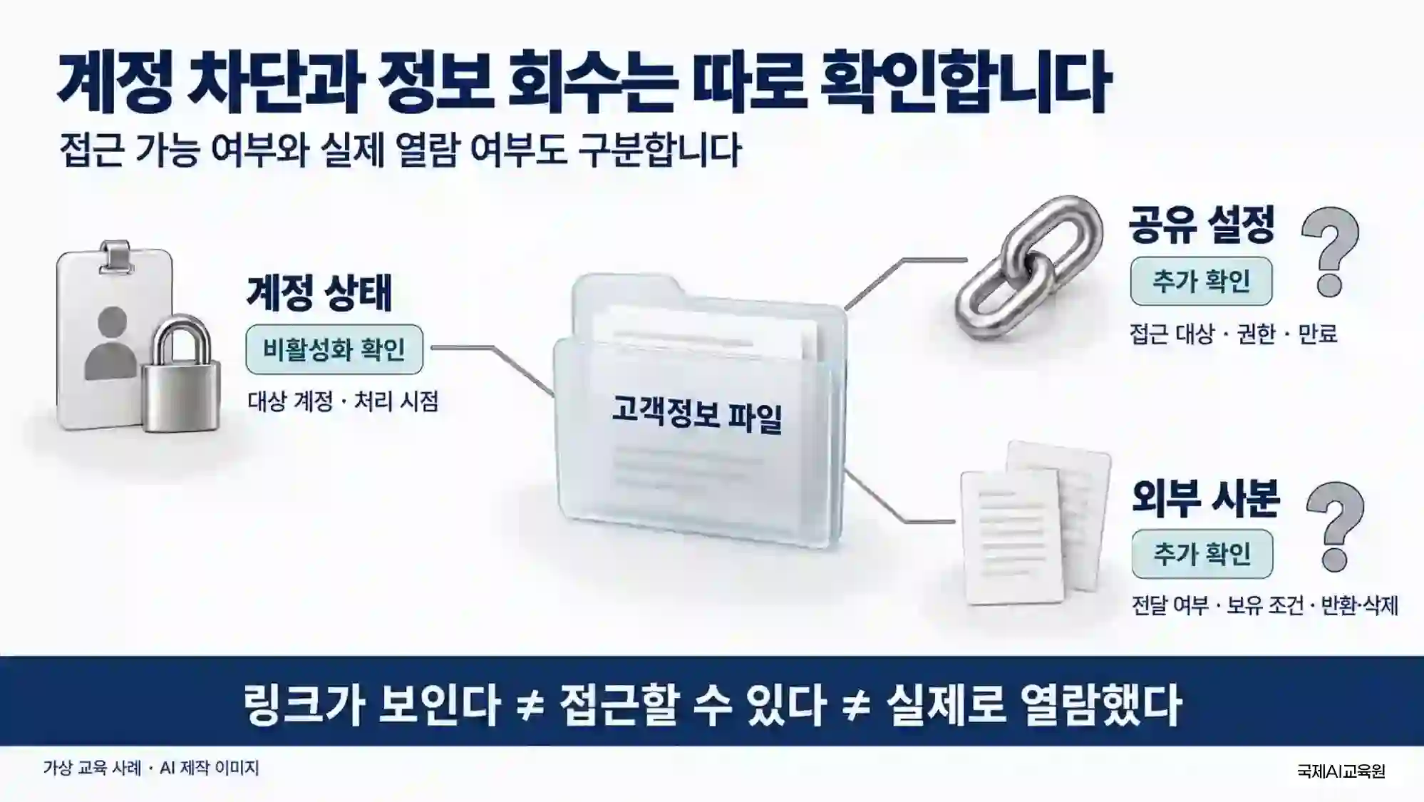 고객정보 파일을 중심으로 계정 비활성화는 확인됐지만 공유 설정과 외부 사본은 추가 확인이 필요함을 보여주는 교육용 도식