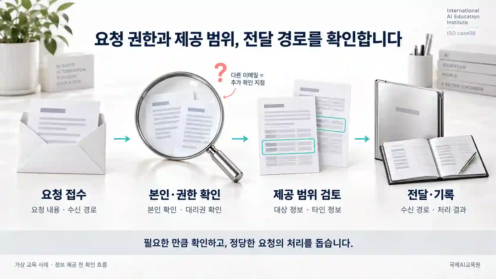 요청 접수, 본인·권한 확인, 제공 범위 검토, 전달·기록으로 이어지는 개인정보 제공 전 확인 흐름