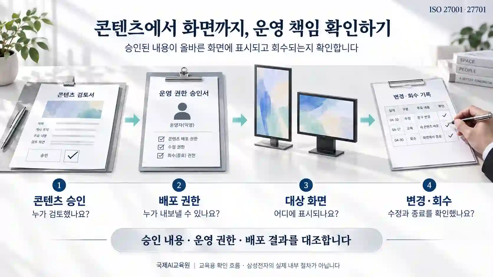 디지털 사이니지 콘텐츠와 운영 증거 확인 흐름 콘텐츠 승인, 배포 권한, 대상 화면, 변경·회수를 연결해 확인하는 디지털 사이니지 운영 흐름도