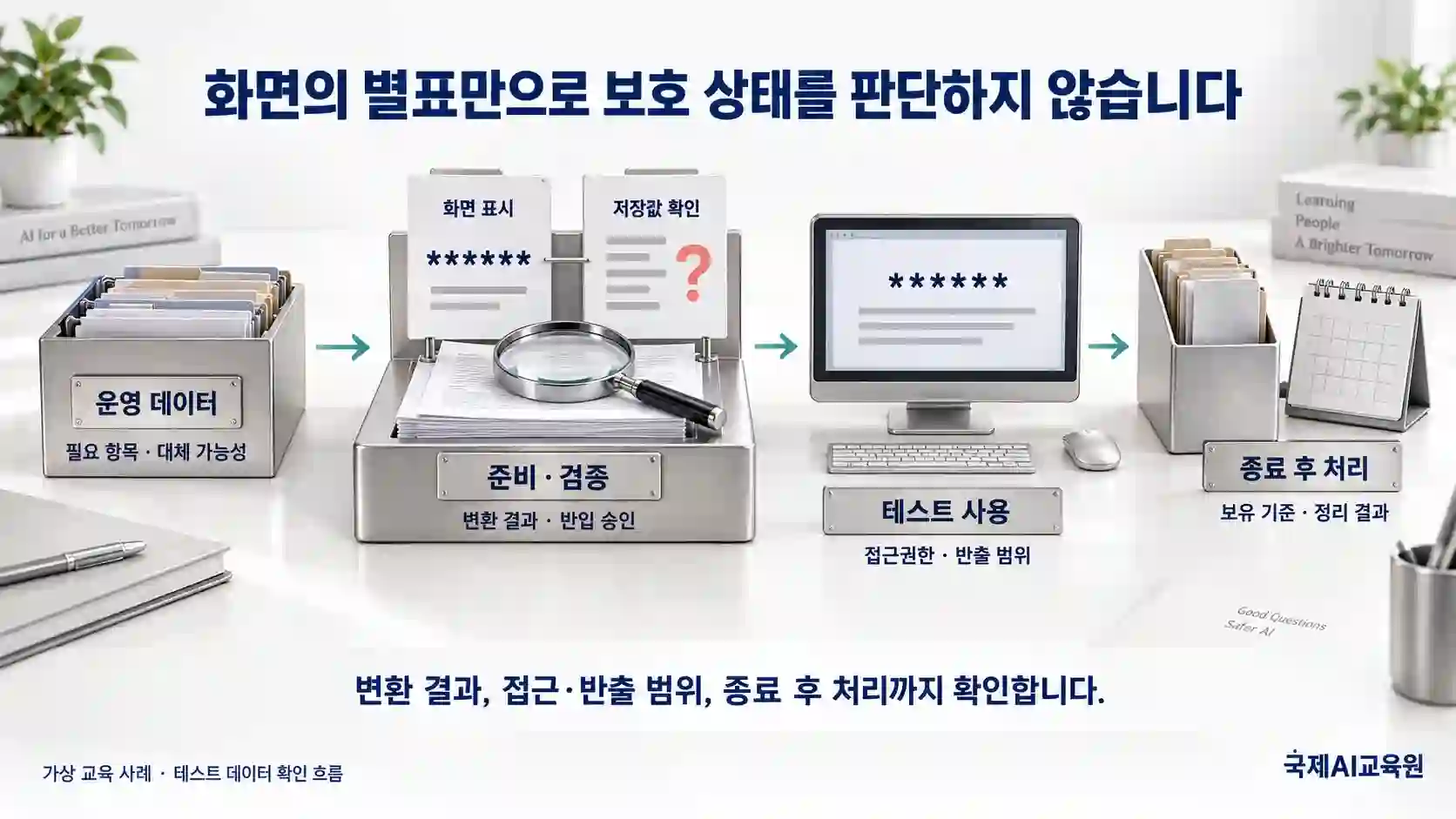 운영 데이터 선정부터 준비·검증, 테스트 사용, 종료 후 처리까지 이어지며 화면 표시와 저장값 확인을 구분한 증거 확인 도식