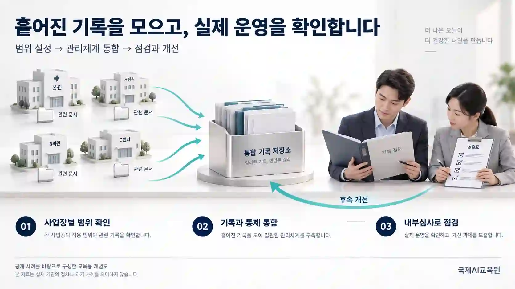 여러 사업장 ISMS의 범위·기록·점검 흐름 사업장별 범위 확인, 기록과 통제 통합, 내부심사 점검과 후속 개선으로 이어지는 교육용 흐름도