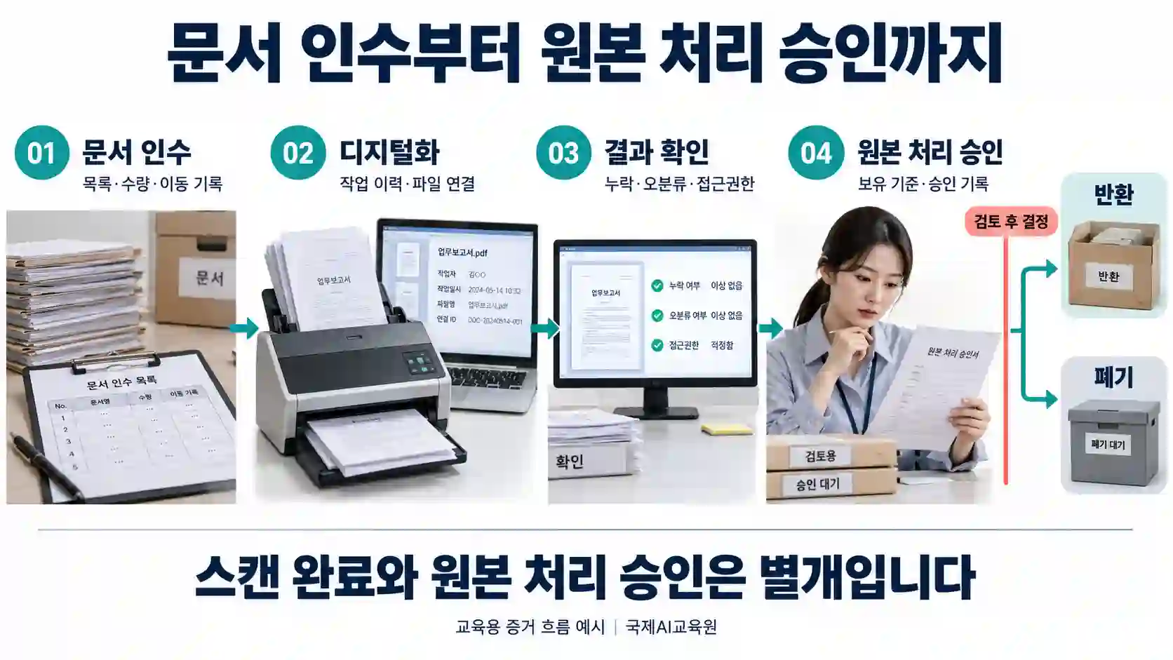 문서 인수부터 원본 처리 승인까지의 증거 확인 문서 인수, 디지털화, 결과 확인, 원본 처리 승인으로 이어지는 교육용 흐름도