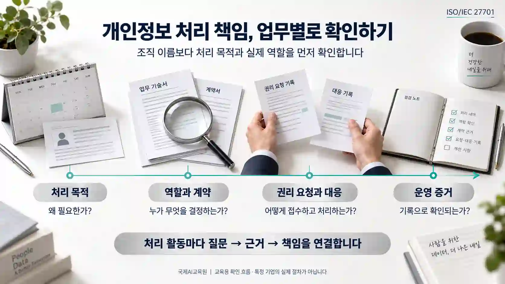 개인정보 처리 목적에서 운영 증거까지의 확인 흐름 개인정보 처리 목적, 역할과 계약, 권리 요청과 대응, 운영 증거를 차례로 확인하는 교육용 흐름도