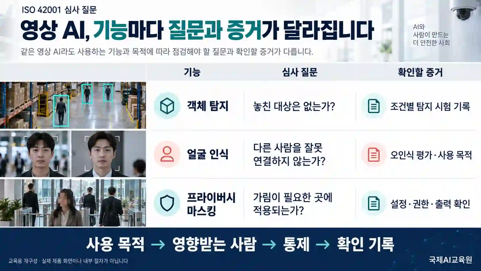 ISO 42001 객체 탐지·얼굴 인식·프라이버시 마스킹의 심사 질문과 시험 기록·사용 목적·설정 증거를 비교한 표