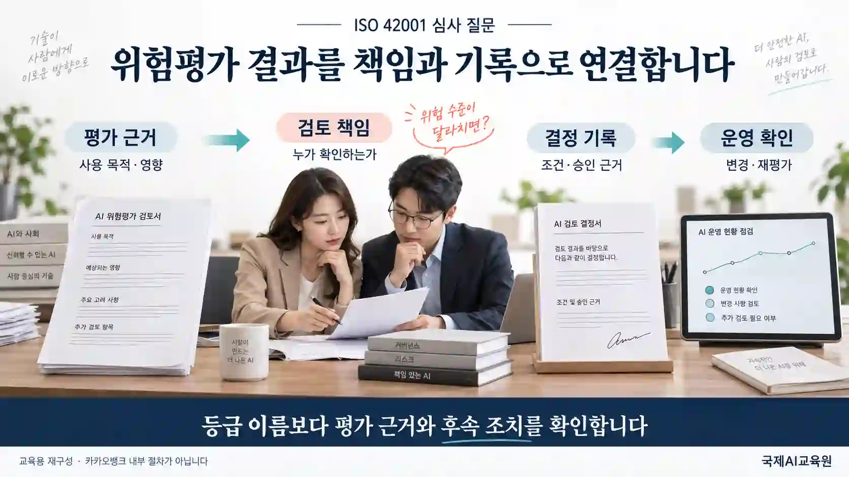 ISO 42001 AI 평가 근거에서 검토 책임, 결정 기록, 운영 중 재평가로 이어지는 흐름도