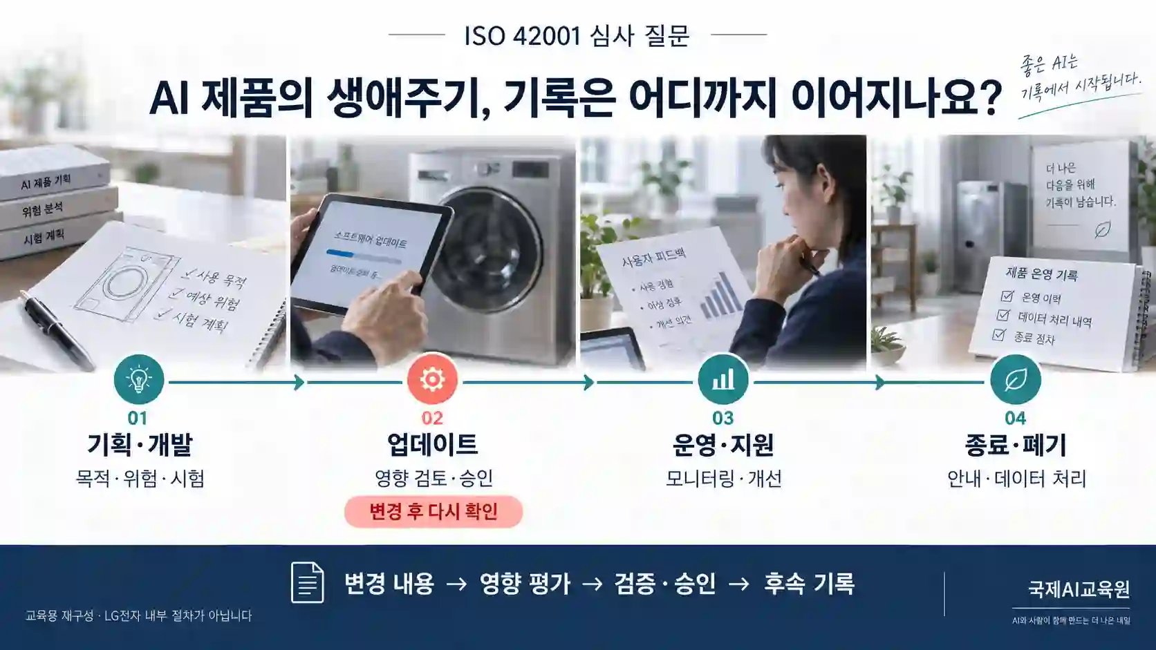 ISO 42001 AI 생애주기 단계별 질문과 확인 기록 ISO 42001 AI 제품의 기획·개발, 업데이트, 운영·지원, 종료·폐기 단계와 검토 기록을 연결한 흐름도