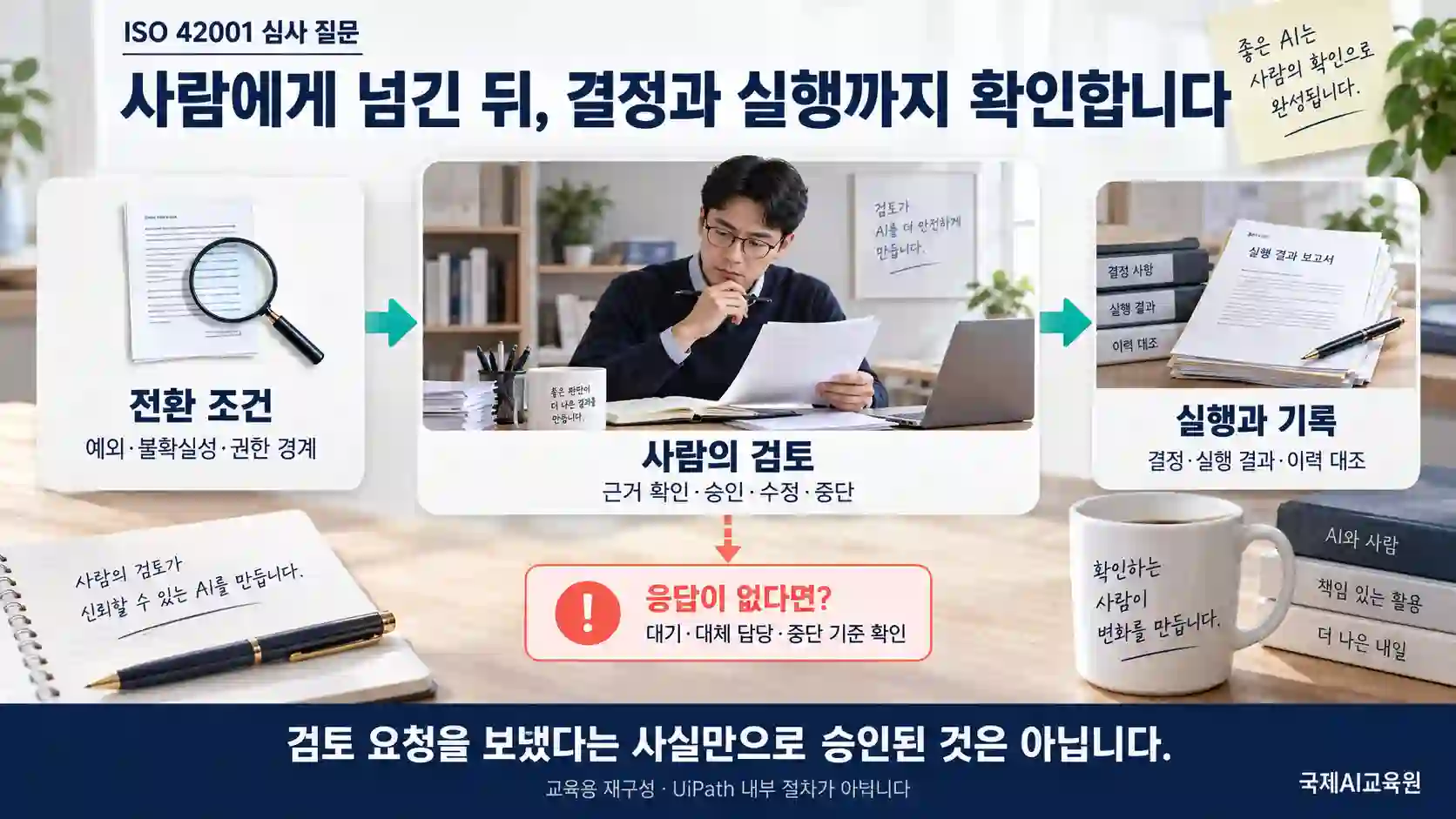 ISO 42001 AI 에이전트의 전환 조건, 사람의 검토, 실행 기록과 무응답 시 확인 기준을 연결한 흐름도