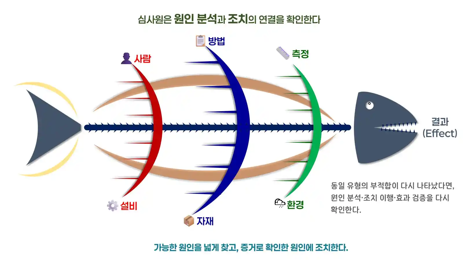 사람, 방법, 측정, 설비, 자재, 환경으로 원인 후보를 분류하는 피쉬본 도식