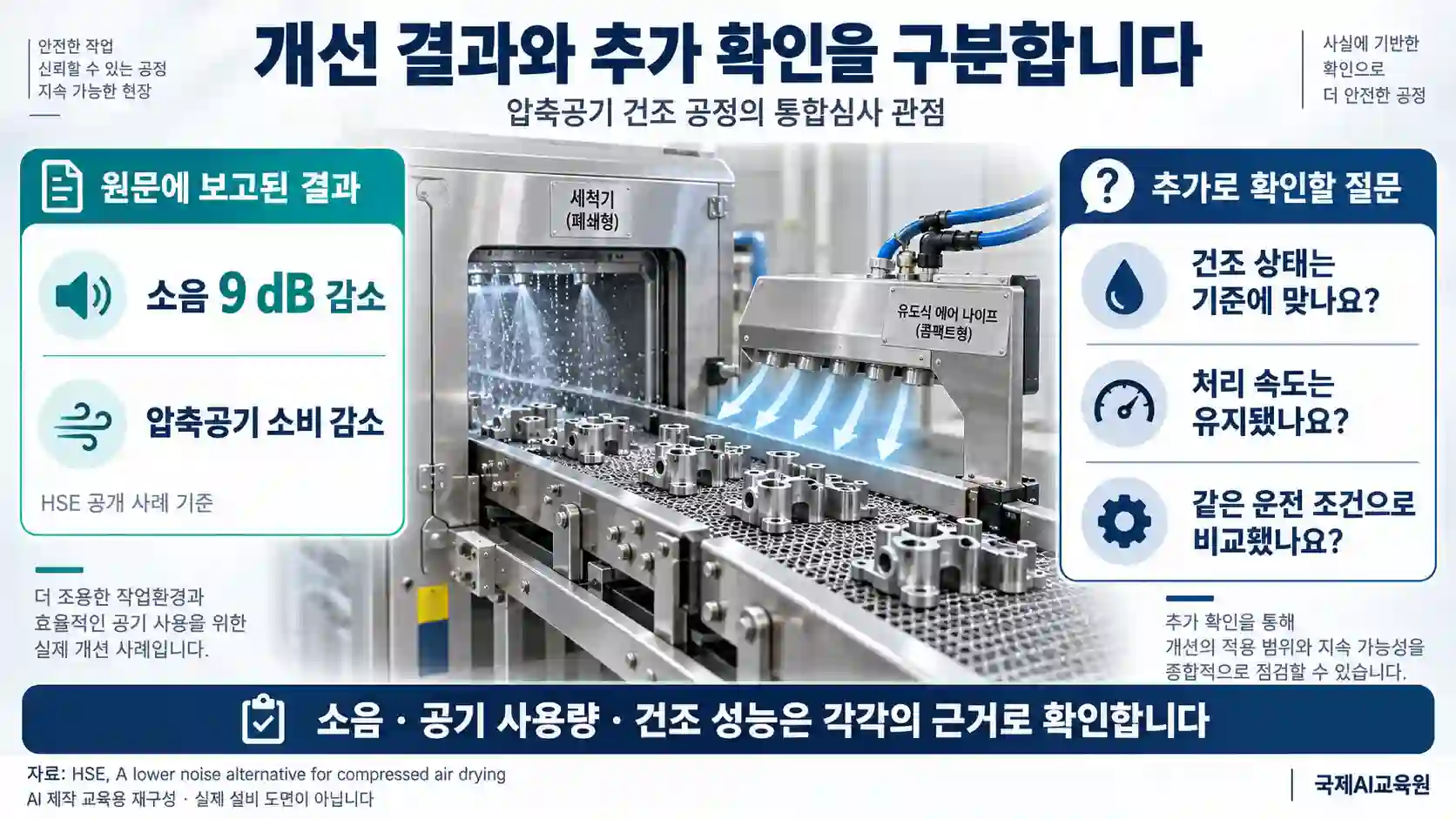 HSE가 보고한 소음과 압축공기 소비 감소를 건조 상태·처리 속도·운전 조건 확인 질문과 구분한 도식