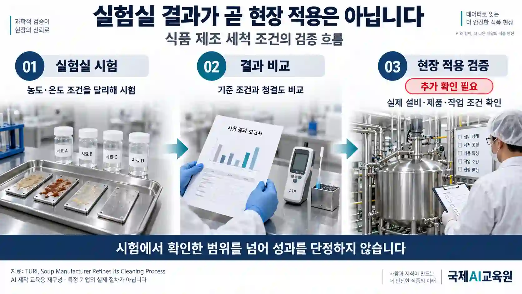 실험실 세척 시험, 청결도 결과 비교, 실제 설비의 추가 검증을 연결한 교육용 도식
