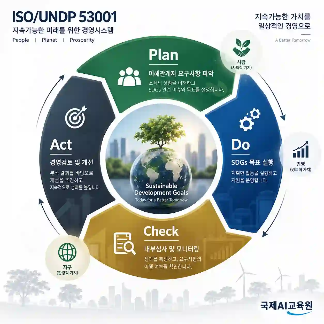 ISO/UNDP 53001 PDCA 경영시스템 순환 구조 — Plan Do Check Act 4단계