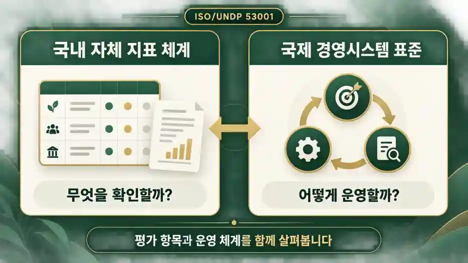 국내 자체 지표 체계(무엇을 확인할까)와 국제 경영시스템 표준(어떻게 운영할까)을 비교하는 인포그래픽, 평가 항목과 운영 체계를 함께 살펴본다는 문구