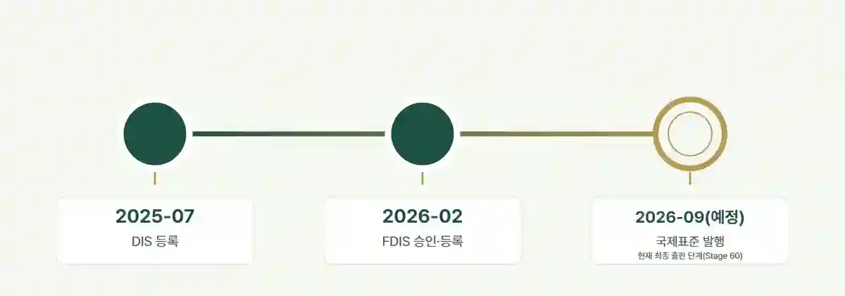 ISO/UNDP 53001 발행 타임라인 — 2025년 7월 DIS 등록, 2026년 2월 FDIS 승인·등록, 2026년 9월(예정) 국제표준 발행·Stage 60