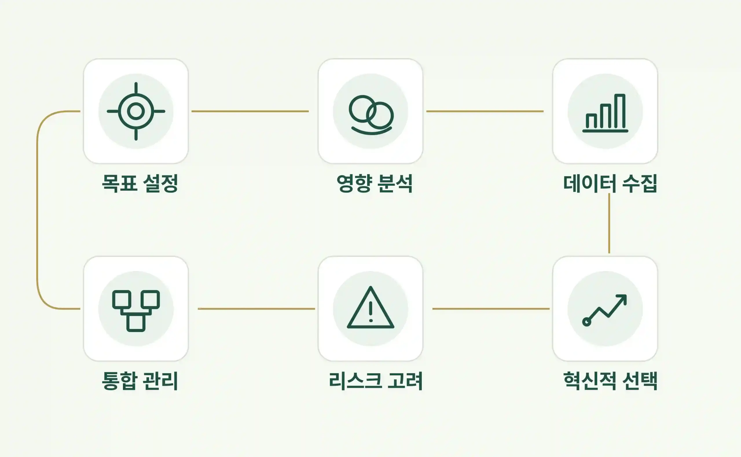 ISO/UNDP 53001 심사원의 6대 핵심활동 — 목표 설정, 영향 분석, 데이터 수집, 혁신적 선택, 리스크 고려, 통합적 관리