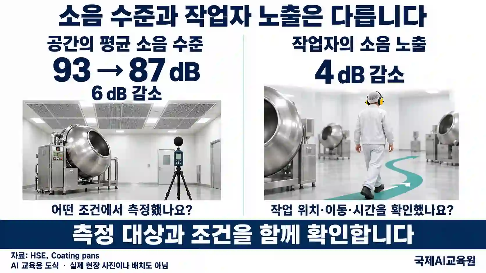 공간 평균 소음의 6dB 감소와 작업자 소음 노출의 4dB 감소를 구분한 도식